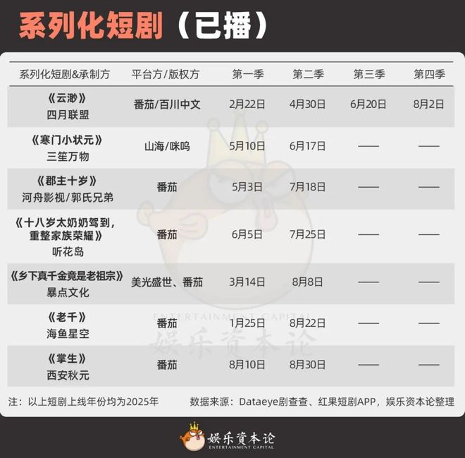 奶》续季双破亿短剧的尽头是系列化开元棋牌《云渺》一年五季《太奶(图13)